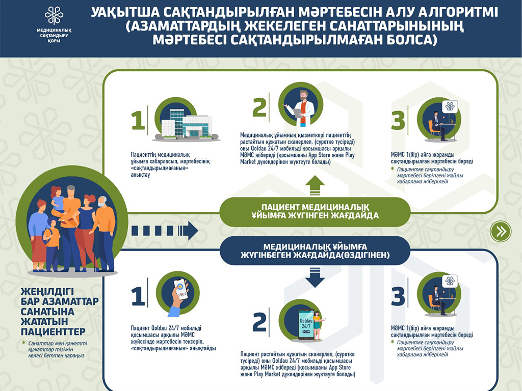 Медициналық сақтандыру қоры сақтандырылмаған азаматтарға уақытша мәртебе беруді ұсынады