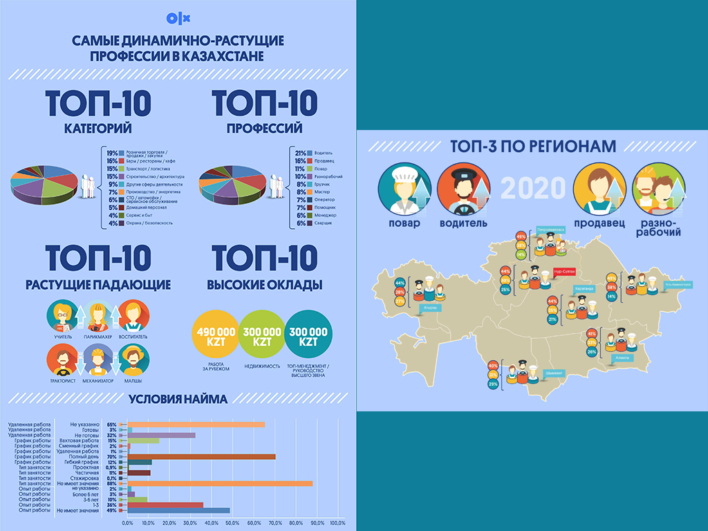 Исследование OLX. Воспитатели, учителя и парикмахеры возглавили список ТОП-3 самых динамично-растущих специальностей в Казахстане.