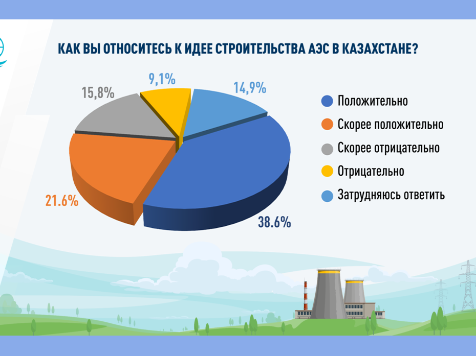 В Казахстане растет число сторонников АЭС – соцопрос