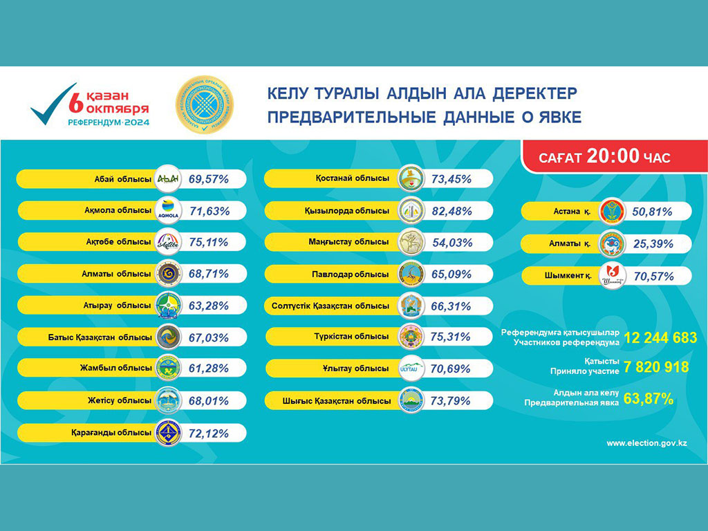 О предварительных итогах явки граждан, имеющих право голосовать на республиканском референдуме 6 октября 2024 года