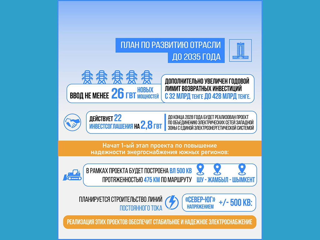 В 2024 году на реализацию проектов по развитию тепло-электроэнергетики выделено 58,3 млрд тенге