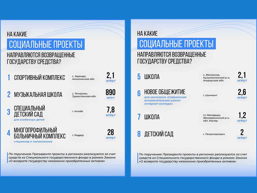 Свыше 2 млрд тенге из возвращенных активов выделили на строительство детского сада в Петропавловске