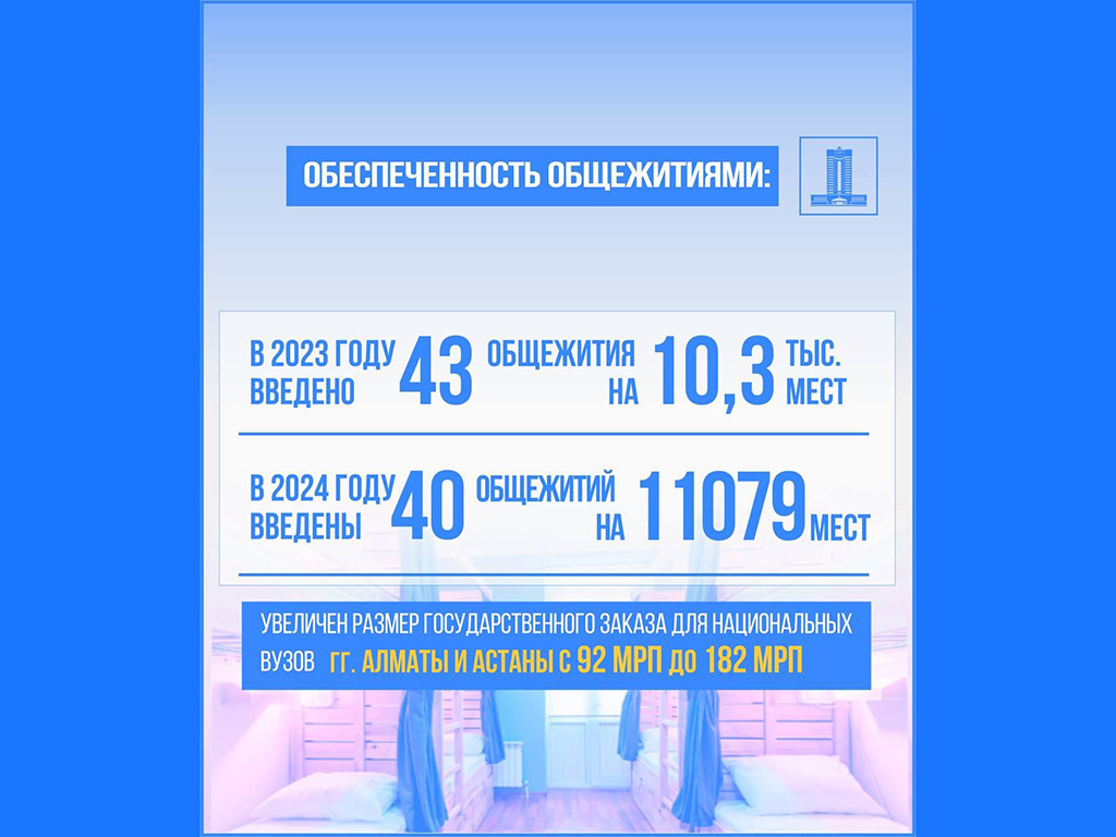 В Казахстане обновлено более 50% ректорского корпуса