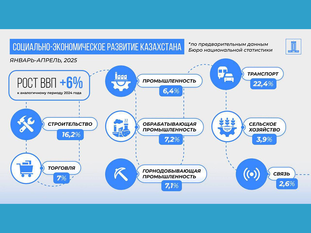 Стабильный рост ВВП: экономика Казахстана за четыре месяца прибавила 6%