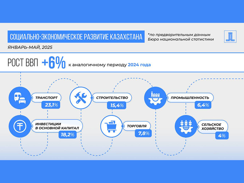 ВВП Казахстана за январь–май 2025 г. вырос на 6%