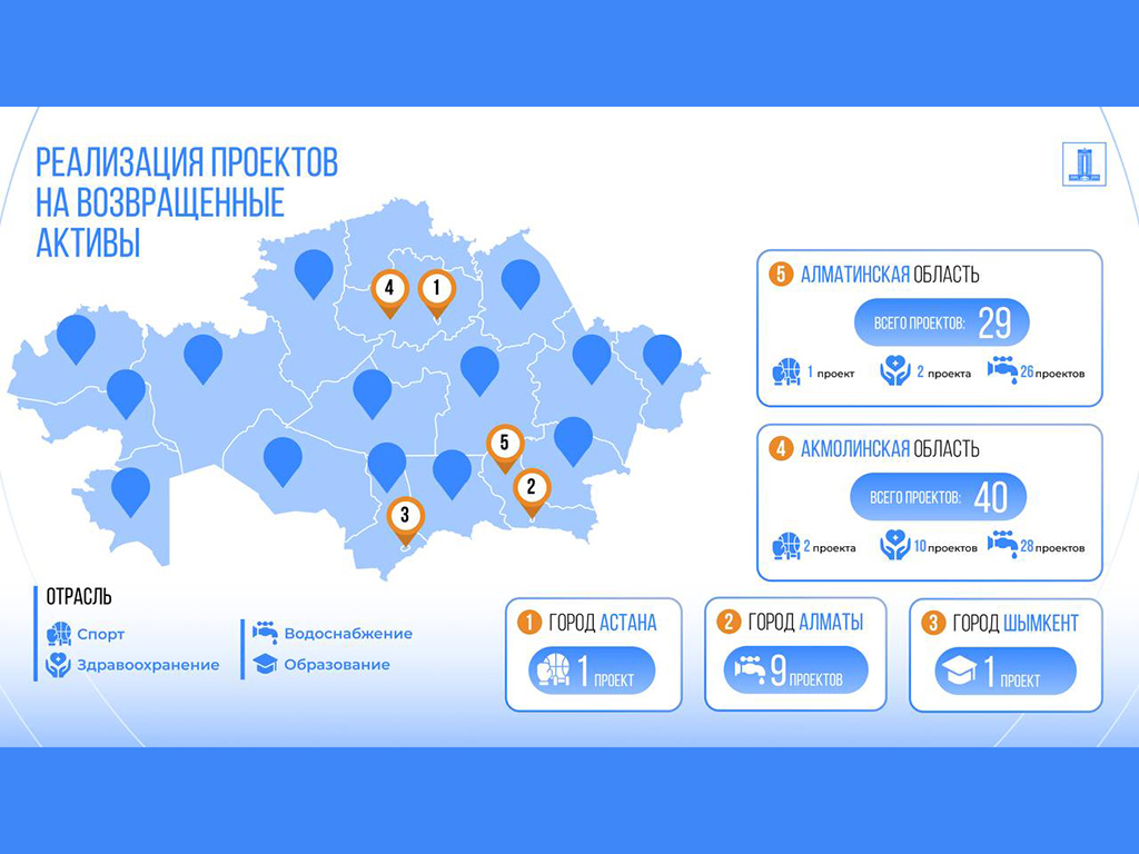 Более 400 социальных объектов на сумму 318 млрд тенге реализуются в Казахстане за счет средств возвращенных активов