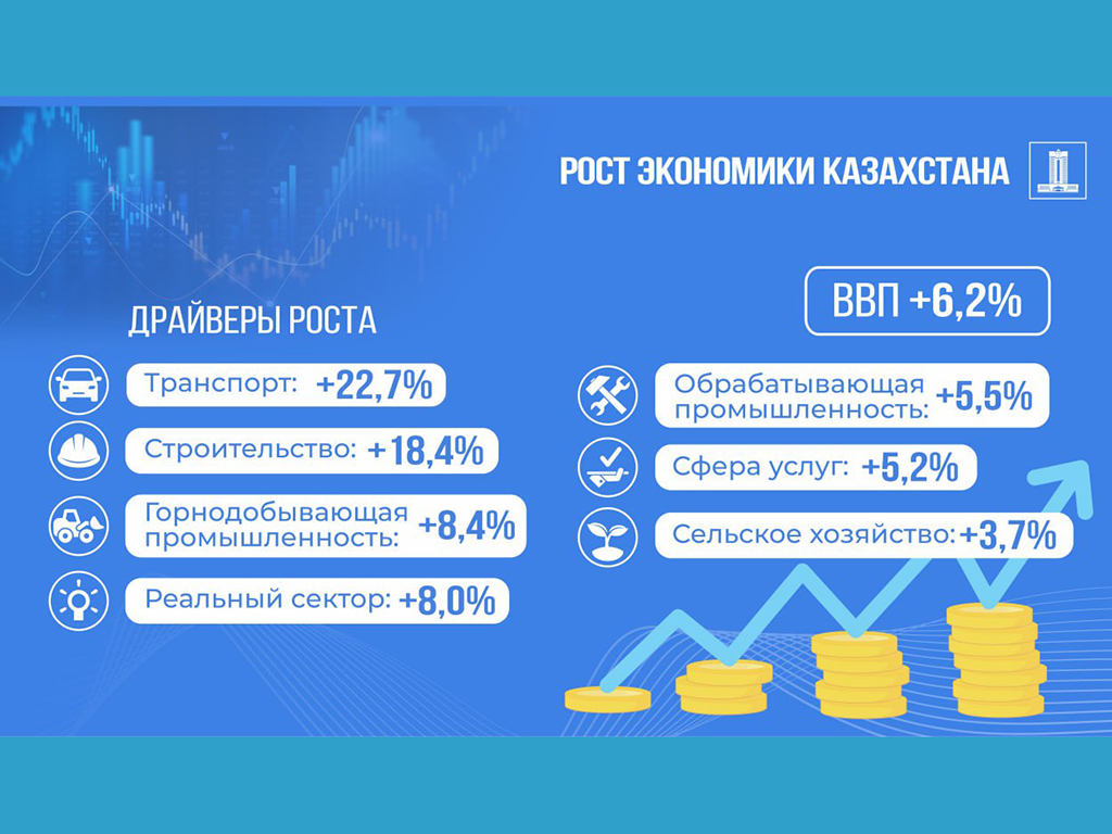 Экономика Казахстана с начала года выросла на 6,2%