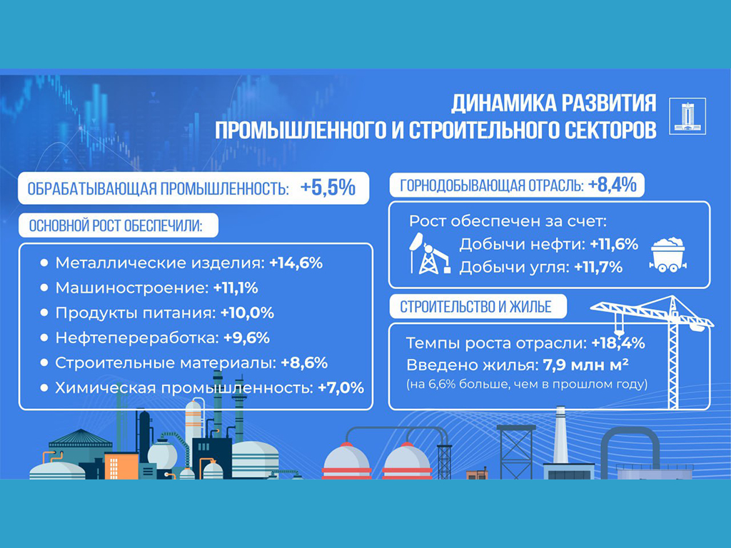 В Казахстане увеличены объемы переработки, строительства и добычи