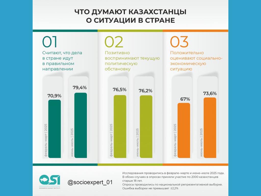 Большинство казахстанцев поддерживают курс развития страны
