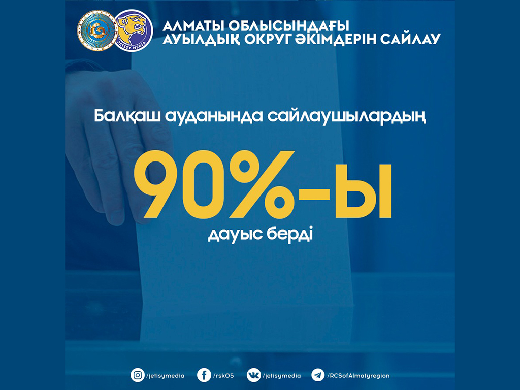 Балқаш ауданында сайлаушылардың 90%-ы дауыс берді