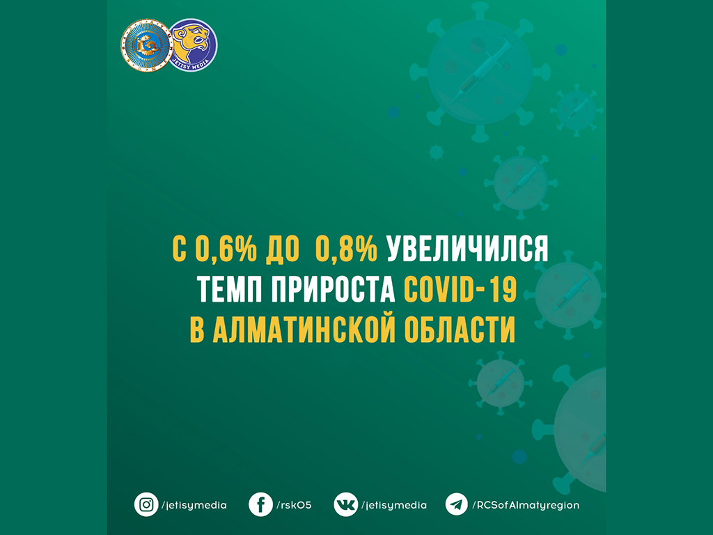C 0,6% до 0,8% увеличился темп прироста COVID-19 в Алматинской области