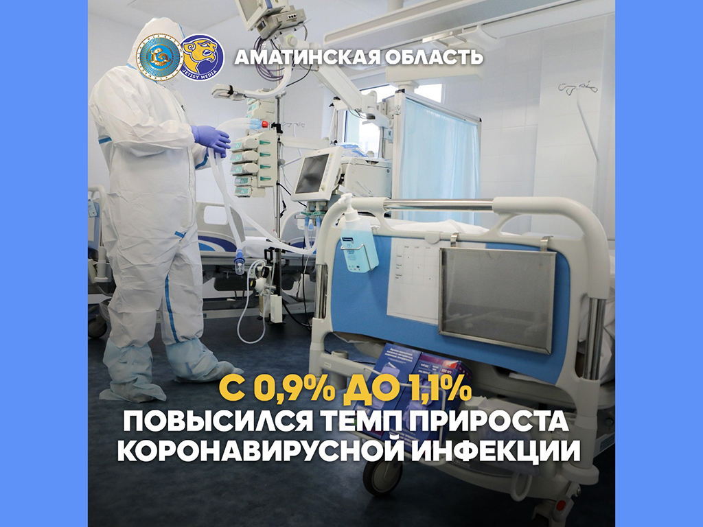 Алматинская область: С 0,9% до 1,1% повысился темп прироста коронавирусной инфекции