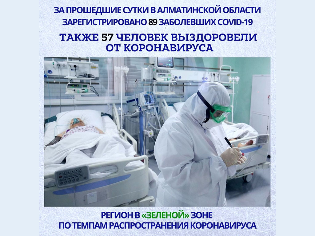 За прошедшие сутки в Алматинской области зарегистрировано 89 случай КВИ