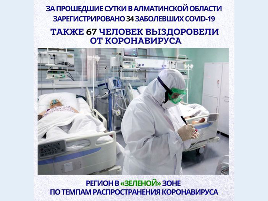 За прошедшие сутки в Алматинской области зарегистрировано 34 случай КВИ
