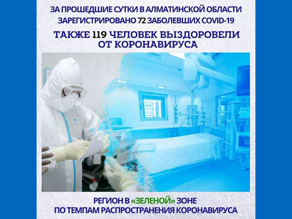 За прошедшие сутки в Алматинской области зарегистрировано 72 случая КВИ