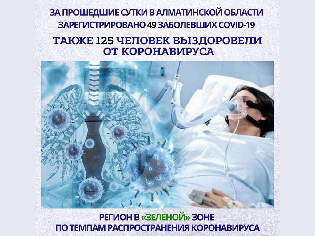 За прошедшие сутки в Алматинской области зарегистрировано 49 случаев КВИ