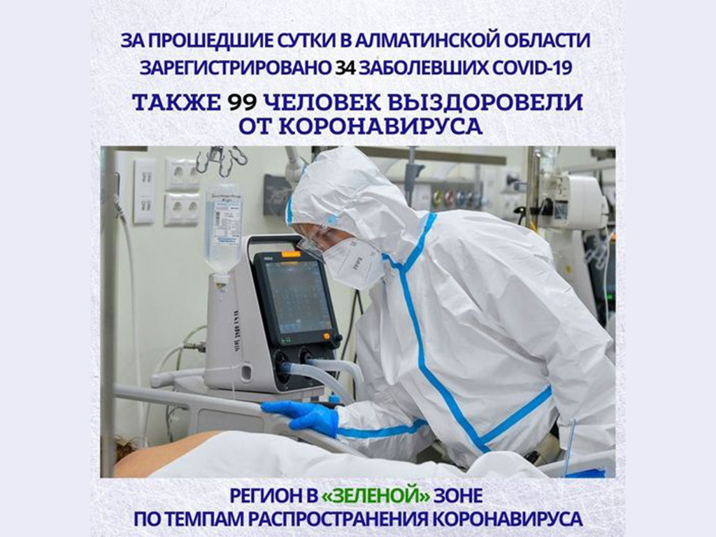 За прошедшие сутки в Алматинской области зарегистрировано 34 случая КВИ