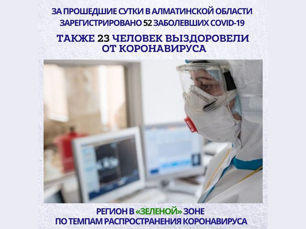 За прошедшие сутки в Алматинской области зарегистрировано 52 случая КВИ