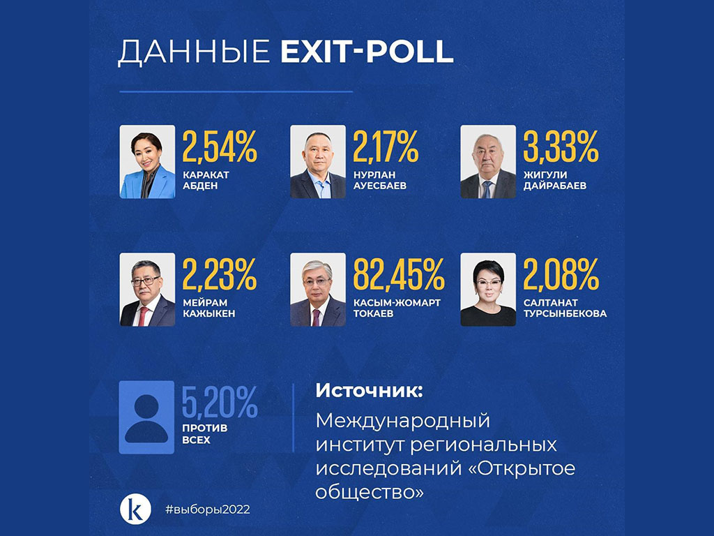 Данные Exit poll 
