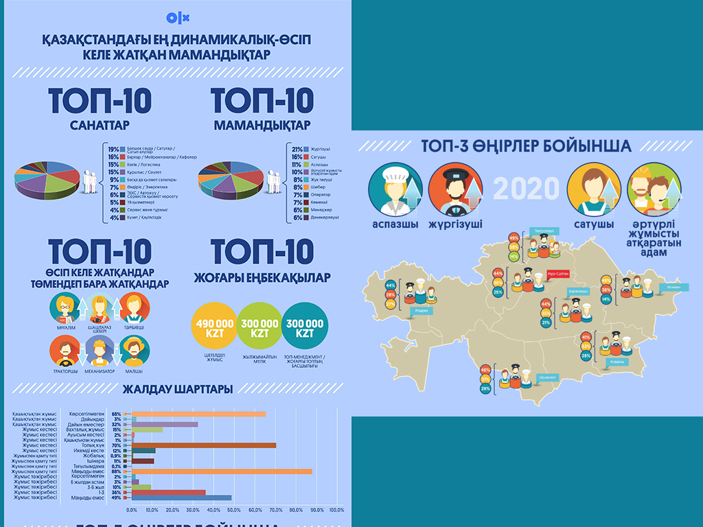 OLX зерттеуі. Тәрбиешілер, мұғалімдер мен шаштараз шеберлері Қазақстандағы ең қарқынды дамып келе жатқан ТОП-3 мамандықтардың тізімін бастап отыр.
