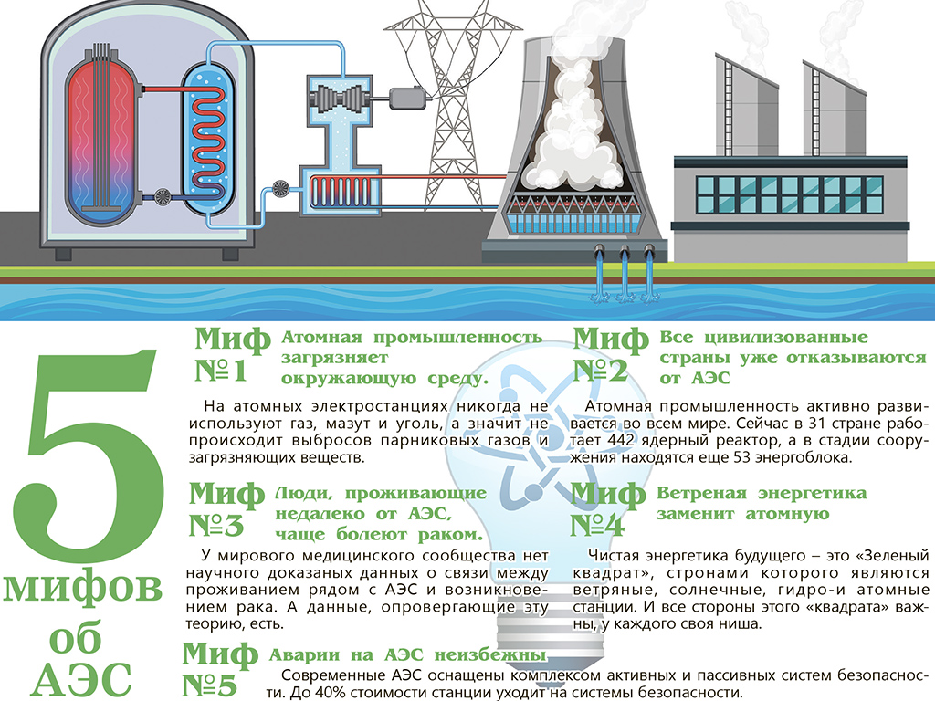 5 мифов об АЭС