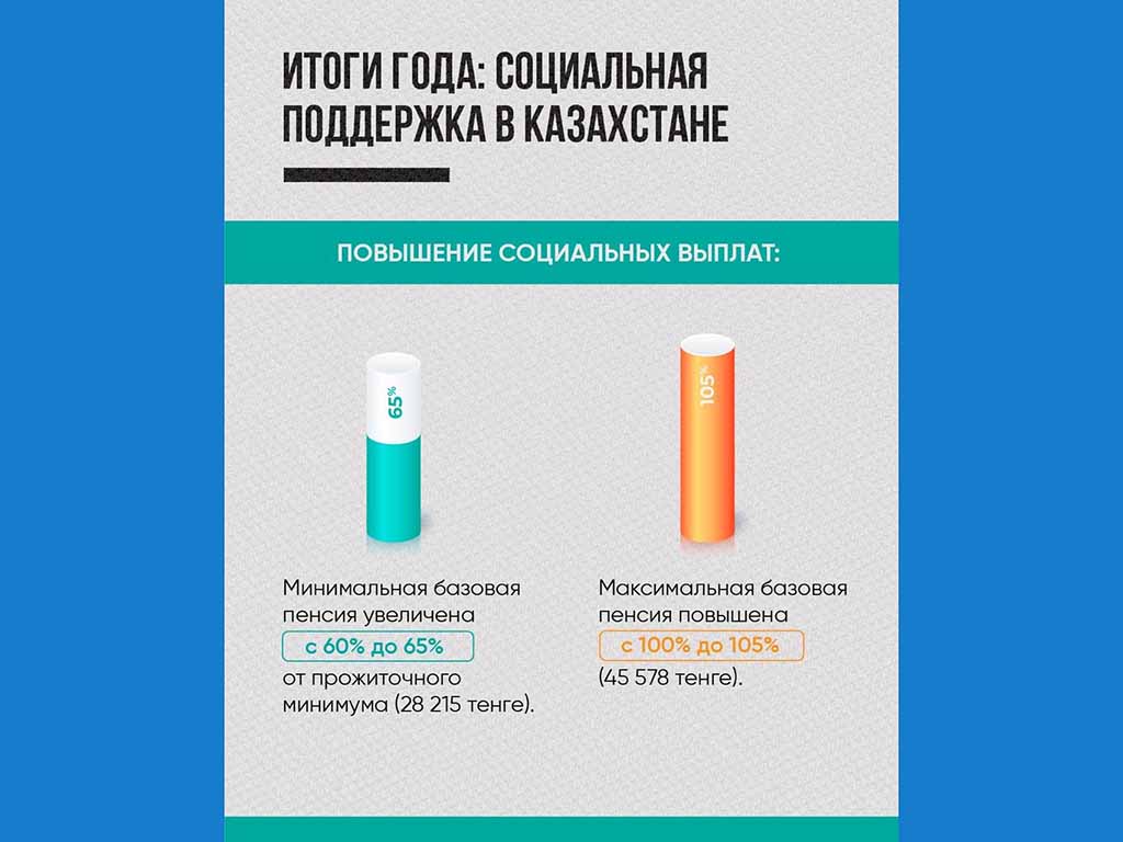 ИТОГИ ГОДА: Социальная поддержка в Казахстане
