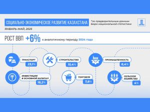 ВВП Казахстана за январь–май 2025 г. вырос на 6%