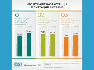 Большинство казахстанцев поддерживают курс развития страны