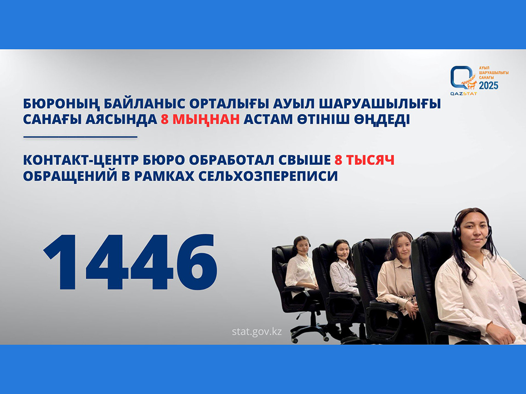 Контакт-центр Бюро обработал свыше 8 тыс. обращений в рамках сельхозпереписи
