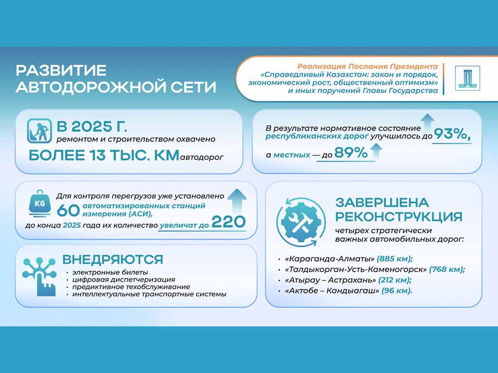 Реализация Послания Президента-2024: состояние республиканских дорог улучшилось до 93 %