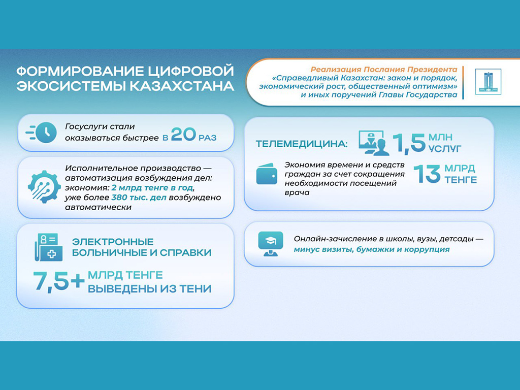 Послание–2024: цифровизация позволила вывести из теневой экономики свыше 28 млрд тенге