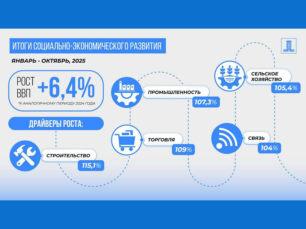 Рост ВВП Казахстана за 10 месяцев 2025 года составил 6,4%