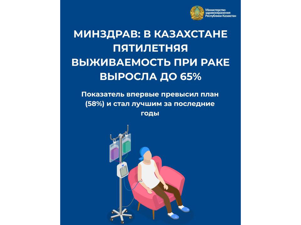 МИНЗДРАВ: В КАЗАХСТАНЕ ПОРОГ ПЯТИЛЕТНЕЙ ВЫЖИВАЕМОСТИ ПРИ РАКЕ УВЕЛИЧИЛСЯ ДО 65%