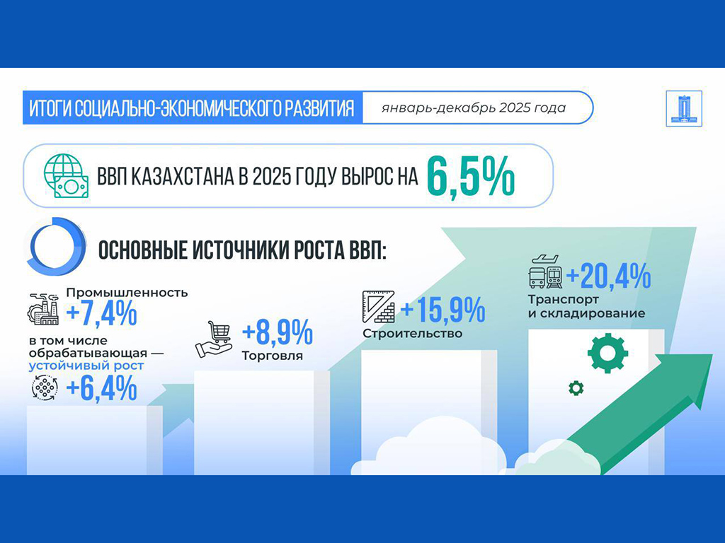 Рост ВВП Казахстана за 2025 год составил 6,5%