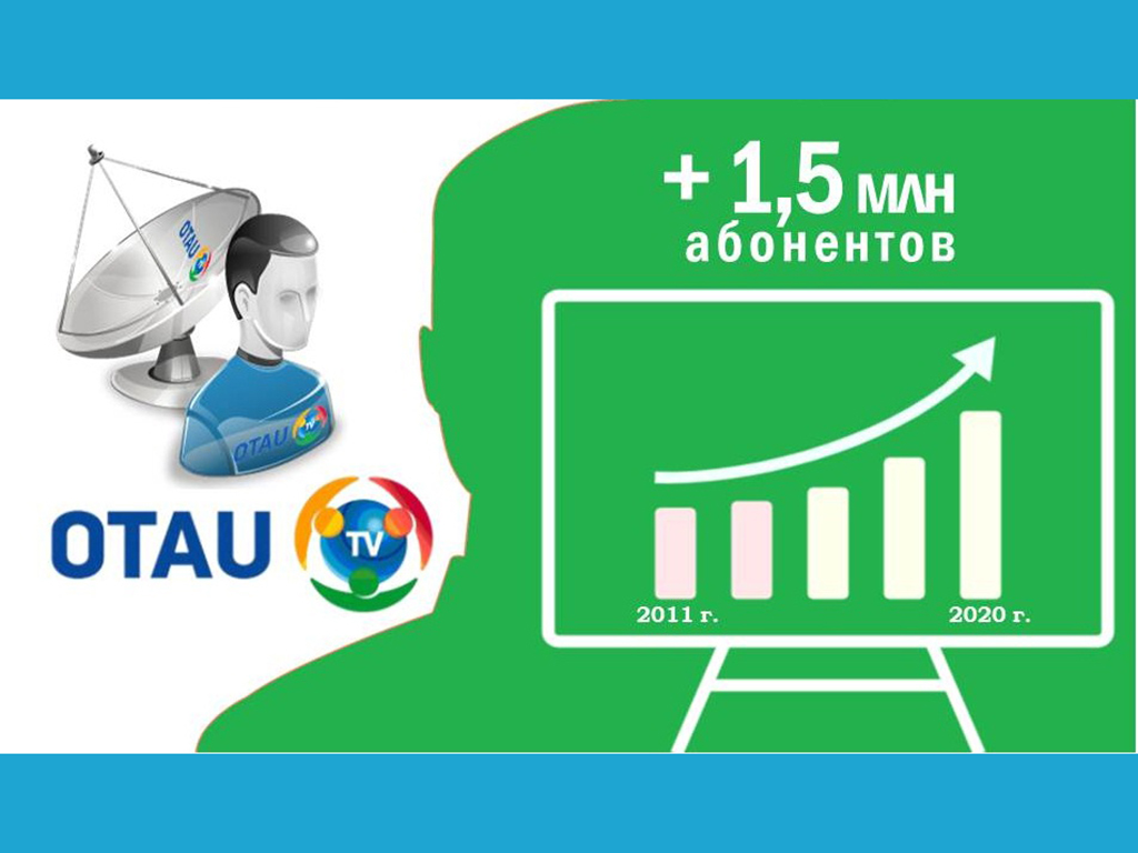 The number of OTAU TV users has reached 1,500,000