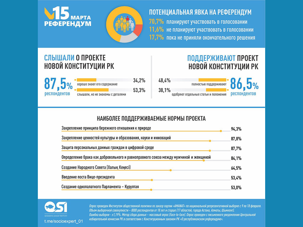 86,5% респондентов поддерживают проект новой Конституции