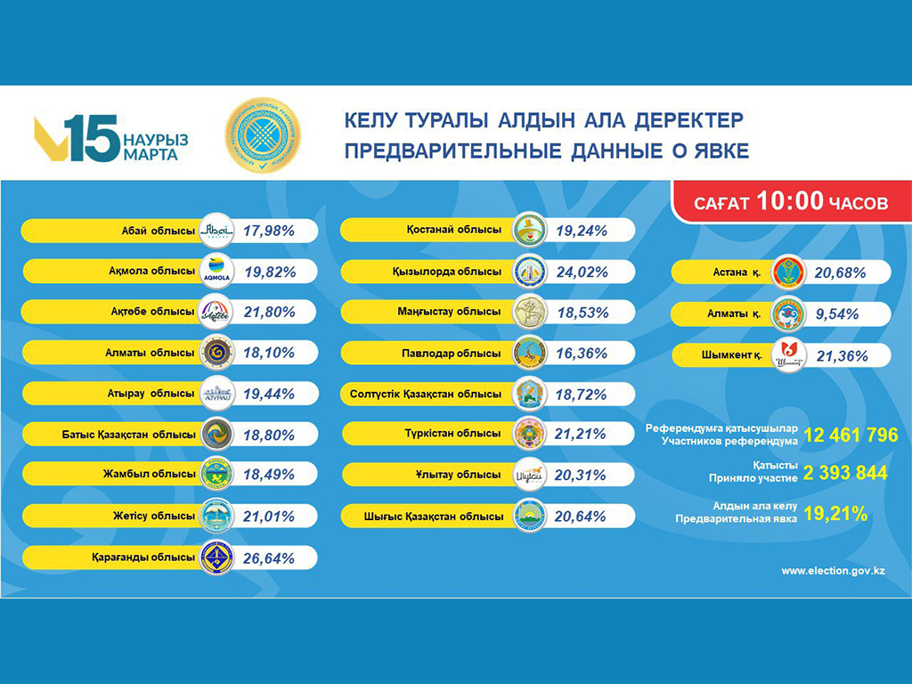 На референдуме проголосовали 19,21% казахстанцев