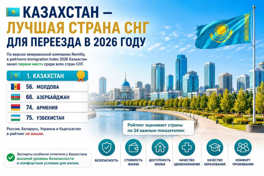  Казахстан — лучшая страна СНГ для переезда в 2026 году
