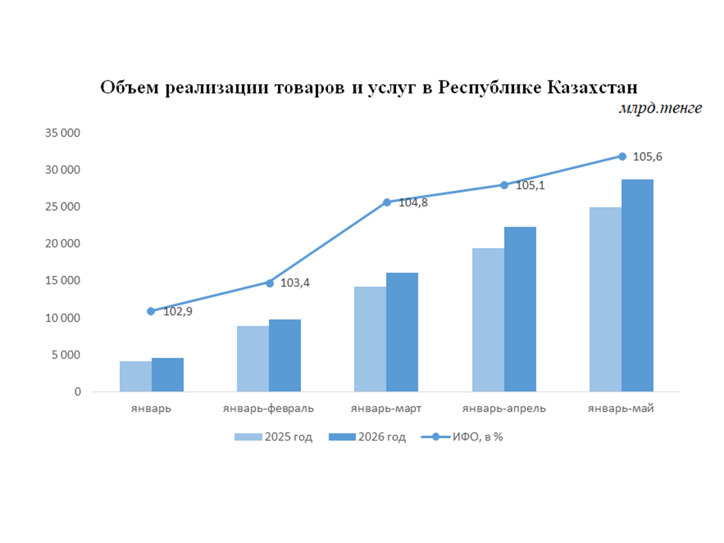 Внутренняя торговля Казахстана сохраняет устойчивый рост