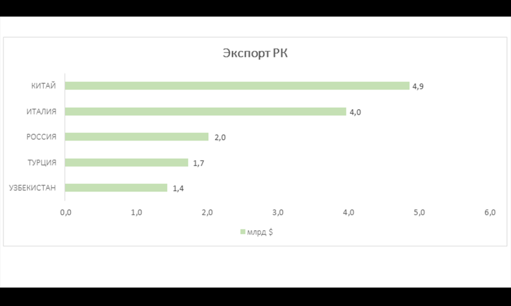 Топ-5 главных торговых партнеров Казахстана