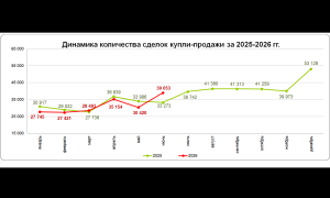 Во всех регионах Казахстана выросло количество сделок с жильем