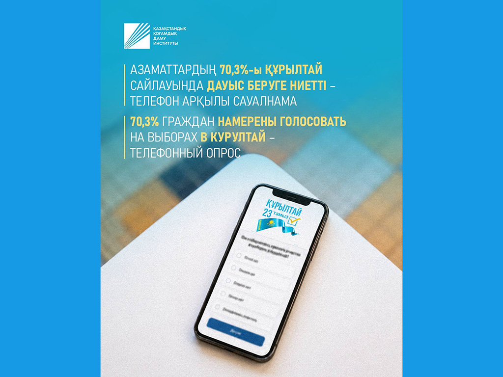 Казахстанский институт общественного развития с 8 по 20 июля 2026 года провел телефонный опрос среди 1200 респондентов во всех регионах страны – в 17 областях, а также городах Астана, Алматы и Шымкент.