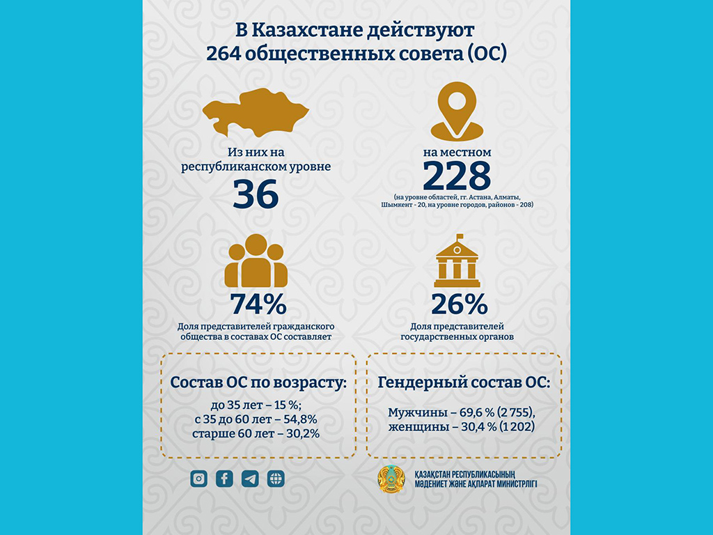 Свыше 60% обращений казахстанцев в общественные советы получили положительное решение 