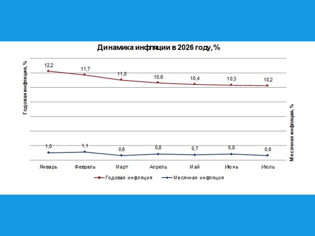  Инфляция в Казахстане продолжает уверенно снижаться