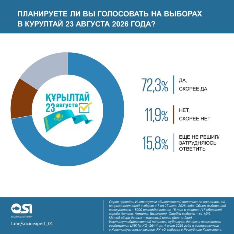 72,3% казахстанцев готовы проголосовать за новый Курултай
