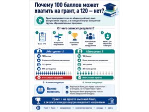 Почему 120 баллов не всегда гарантируют грант, а 100 могут быть достаточными?