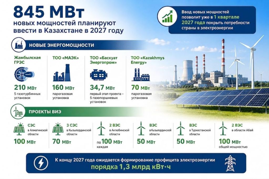 845 МВт новых мощностей планируют ввести в Казахстане в 2027 году