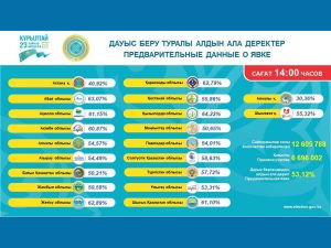 ЦИК РК: о явке избирателей на голосование по состоянию на 14:00 часов