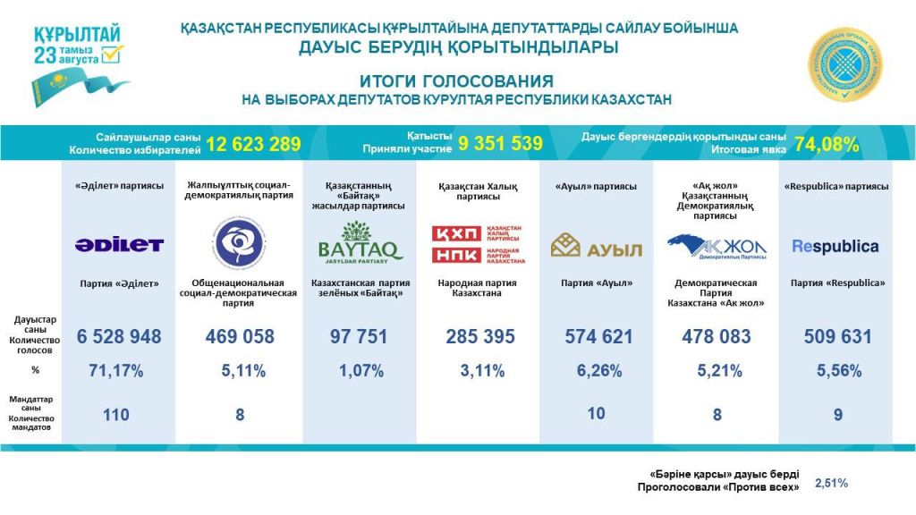 Итоги голосования на выборах депутатов Курултая