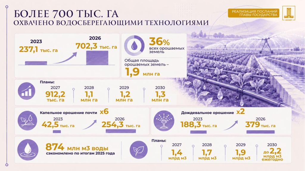 Об исполнений посланий и поручений ГГ